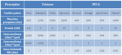 3G Internet: Telenor & MTS